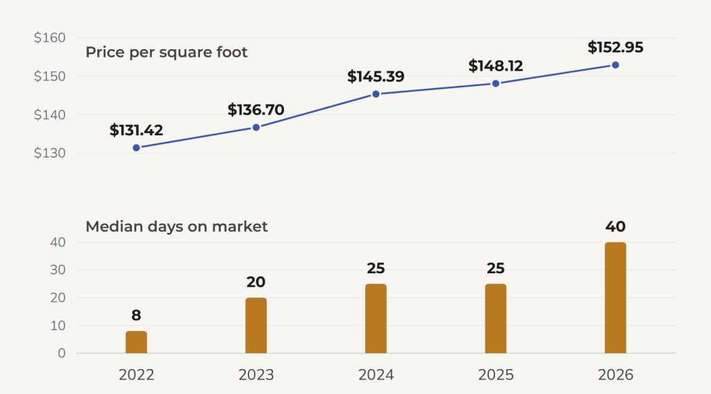 Charts of Biloxi home sales, 2022 to 2026: price per square foot rose every year, and median days on market climbed from 8 to 40.