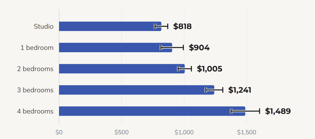 Bar chart of Biloxi median rent by bedroom count. Rent climbs with each bedroom, from $818 for a studio to $1,489 for four bedrooms.