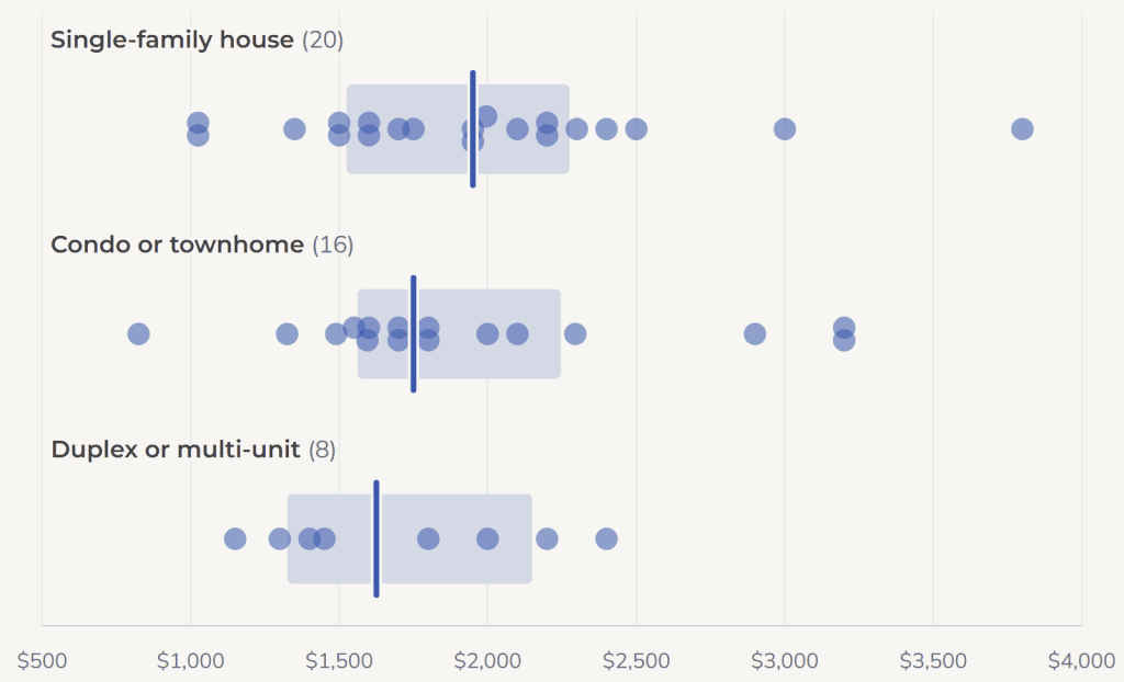 Strip chart of asking rents on 44 Biloxi rental listings. Houses ask the most, condos next, duplexes least, and the ranges overlap widely.