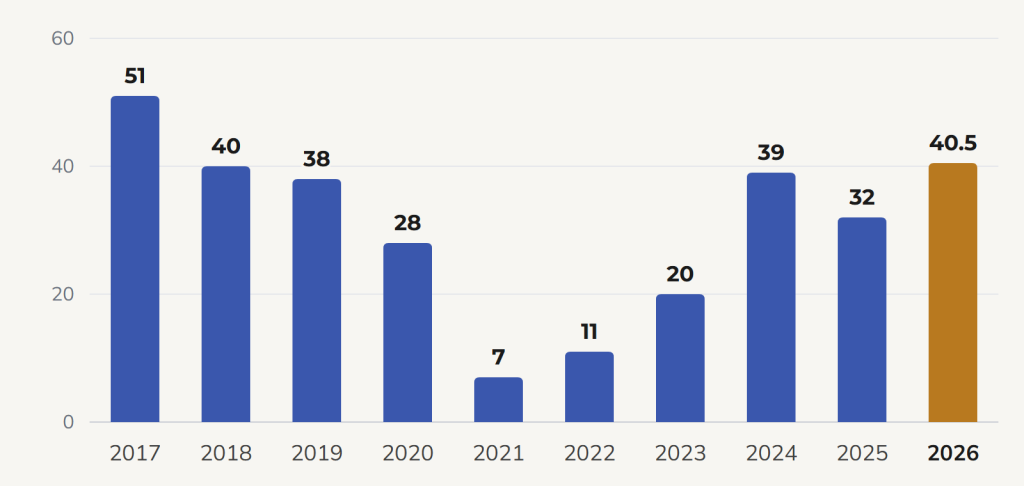 Column chart of median days to contract each Mississippi Gulf Coast summer, 2017 to 2026. 2026: 40.5, against 32 in 2025.