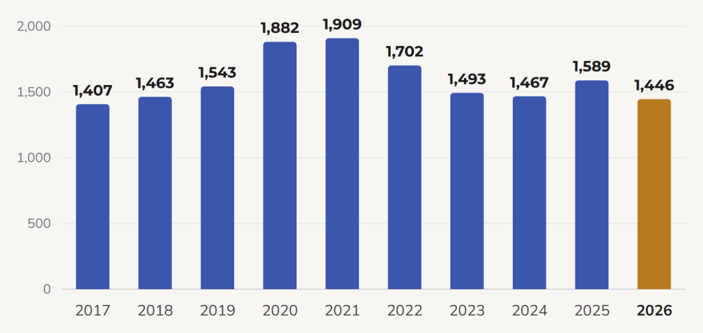Column chart of Mississippi Gulf Coast homes sold each summer, 2017 to 2026. 2026: 1,446, against 1,589 in 2025.
